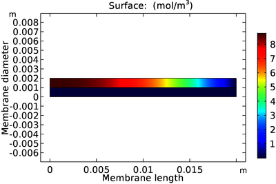 Modeling and Simulation of Hydrogen Generation in Membrane Reactor via ...