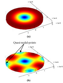 Development and Characterization of High Frequency Bulk Mode Resonators