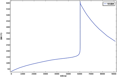 锂离子电池热失控研究