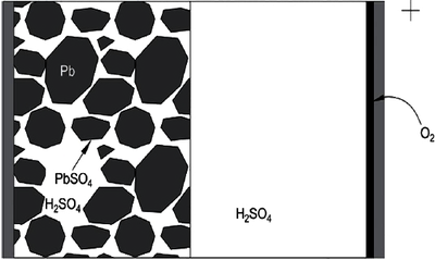 利用 COMSOL Multiphysics® 对铅空气电池的性能预测