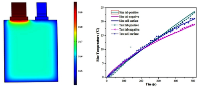 Heat generation breakdown of Lithium-ion Batteries