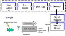 Multiphysics Modeling of an Ion Mobility Spectrometer
