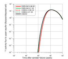 Benchmarking as Key Element of Confidence Building in Safety Assessments ...