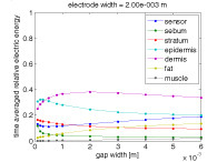 Optimization of Skin Impedance Sensor Design with Finite Element Simulations
