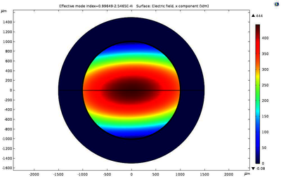 Low-Loss Metallic Waveguide for Terahertz Applications