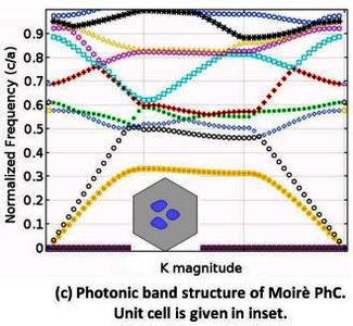 Photonic Band Structure Formed by Moirè Patterns for Terahertz Applications