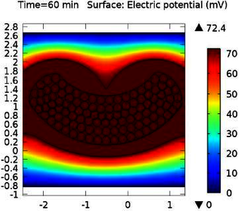 2D Simulation of Crimping Process for Electric Vehicle Battery Charge Cable
