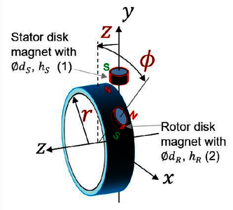 Unbalanced Torque Signal Generation for Kinetic Energy Harvesters