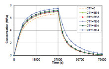 Two-dimensional Analysis of Triple Coupled Physics of Structural Mechanics, ...