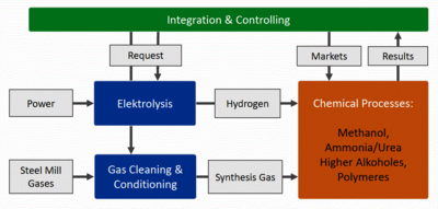 Modeling the Catalytic Conversion of Steel Mill Gases Using the Example of ...