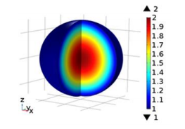 3D Modeling of Transformation Optics based Flattened Luneburg Lens Using ...