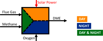 Process Intensification Efforts towards Efficient, Modular, Solar ...