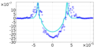 Laser-Material Interaction Modeling using the COMSOL Multiphysics® software
