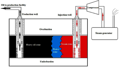 Simulation of 1D Heat Distribution in Heavy Oil Reservoirs During Steam ...