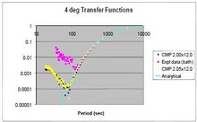 Linear Convection and Conduction in Cylinders of Water Exposed to Periodic ...