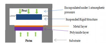 Analysis of Mechanical Sensitivity of MEMS Pressure Diaphragm for Contact ...