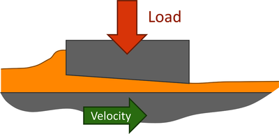 When Precise Numerical Predictions Come to the Rescue of Liquid Lubrication