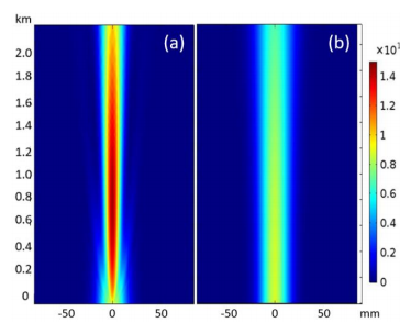 Generation of Divergence-Free Bessel-Gauss Beam from an Axicon Doublet for ...