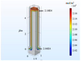 Simulation of Thin Film All-Solid-State Lithium Ion Batteries