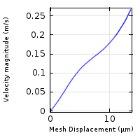Design and Simulation of 3D Printed Check Valves Using Fluid-Structure ...