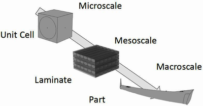 Homogenization of Fiber Composite Material Properties: An Adaptive ...