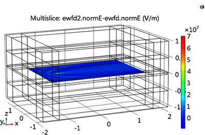 表面等离激元共振的有限元仿真模拟在单纳米粒子成像和纳米电化学的应用