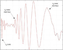 The Acoustoelastic Effect: EMAT Excitation and Reception of Lamb Waves in ...