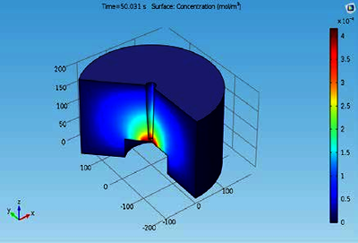 COMSOL三维模型在扫描电化学显微镜中的应用