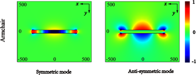 基于有限元法的黑磷波导对的光学力研究及其应用