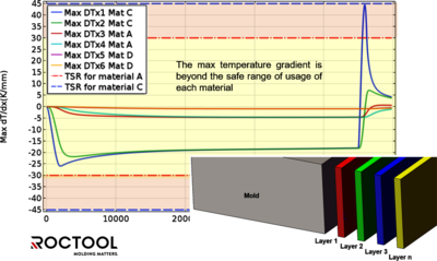 Investigation of the Radiative Heat Transfer for high temperature molding ...