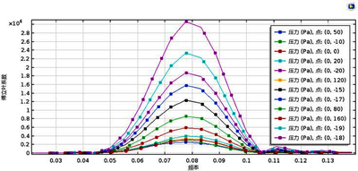 沥青路面中入射频率对超声波传播衰减的影响
