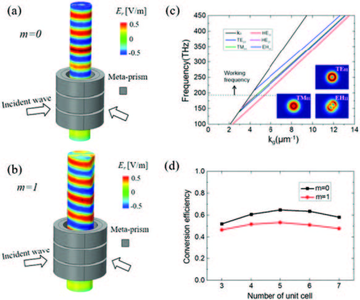 用于自由空间和光波导之间的高效率耦合器