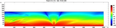 基于COMSOL  Multiphysics®的大气低频声传播特性研究