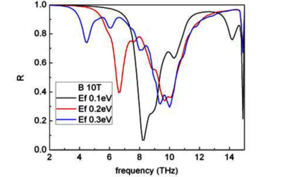 Magnetic and Gate Controlled Gold-disk Graphene Hybrid THz Absorber