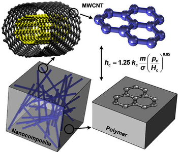 加工流场诱导聚合物纳米复合材料热导率变化的数值模拟