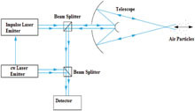 A Study of Laser Doppler Anemometer Using COMSOL Multiphysics&reg;