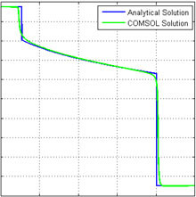 Coupling Miscible Flow and Geochemistry for Carbon Dioxide Flooding into ...