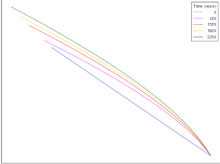 A Semplified Model for the Evolution of a Geothermal Field