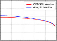 Assessment of COMSOL Capabilities to Analyse the Thermo- Hydrodynamic ...