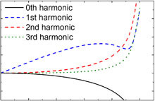 Gravity-Driven Film Flow: Design of Bottom Topography