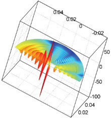 Optimization of Bending-Type Ultrasonic Transducers with Rotational ...