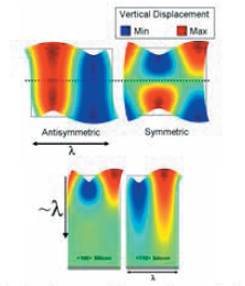 Computing Surface Acoustic Wave Dispersion and Band Gaps
