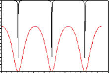 A Study of Optical Sensor Based on Fiber Bragg Grating Using COMSOL ...