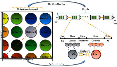 不同布置策略对圆柱形锂离子电池模组均匀性的优化