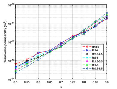 复合材料纤维微观尺度建模及渗透率预报研究