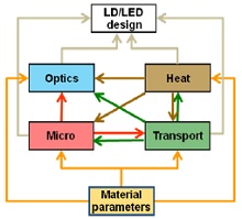Drift-Diffusion and Ballistic Transport Modeling in III-Nitride Multiple-QW ...