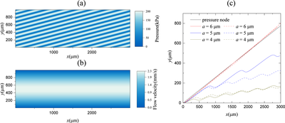 倾斜角度声表面驻波装置中粒子声泳的研究