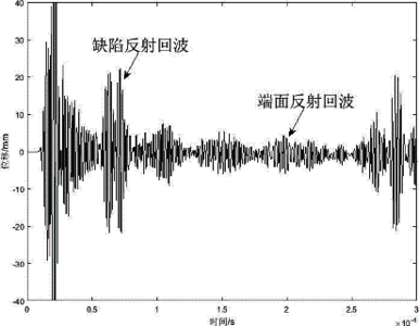 不锈钢弯板裂纹缺陷Lamb波检测技术研究