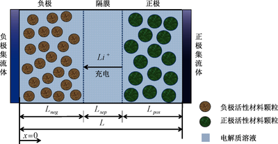低温条件对锂离子电池充电过程中正极液相扩散极化的影响