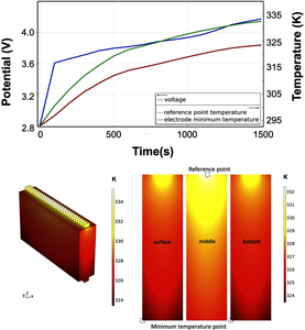 Maximum safe charge current prediction of power batteries based on the ...